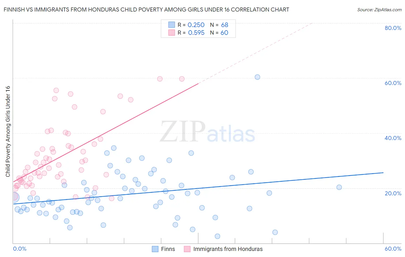 Finnish vs Immigrants from Honduras Child Poverty Among Girls Under 16