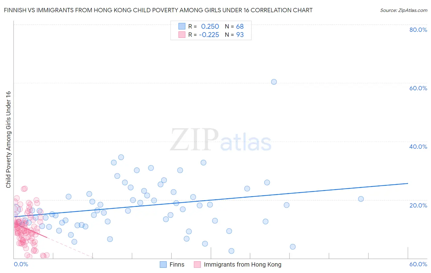 Finnish vs Immigrants from Hong Kong Child Poverty Among Girls Under 16