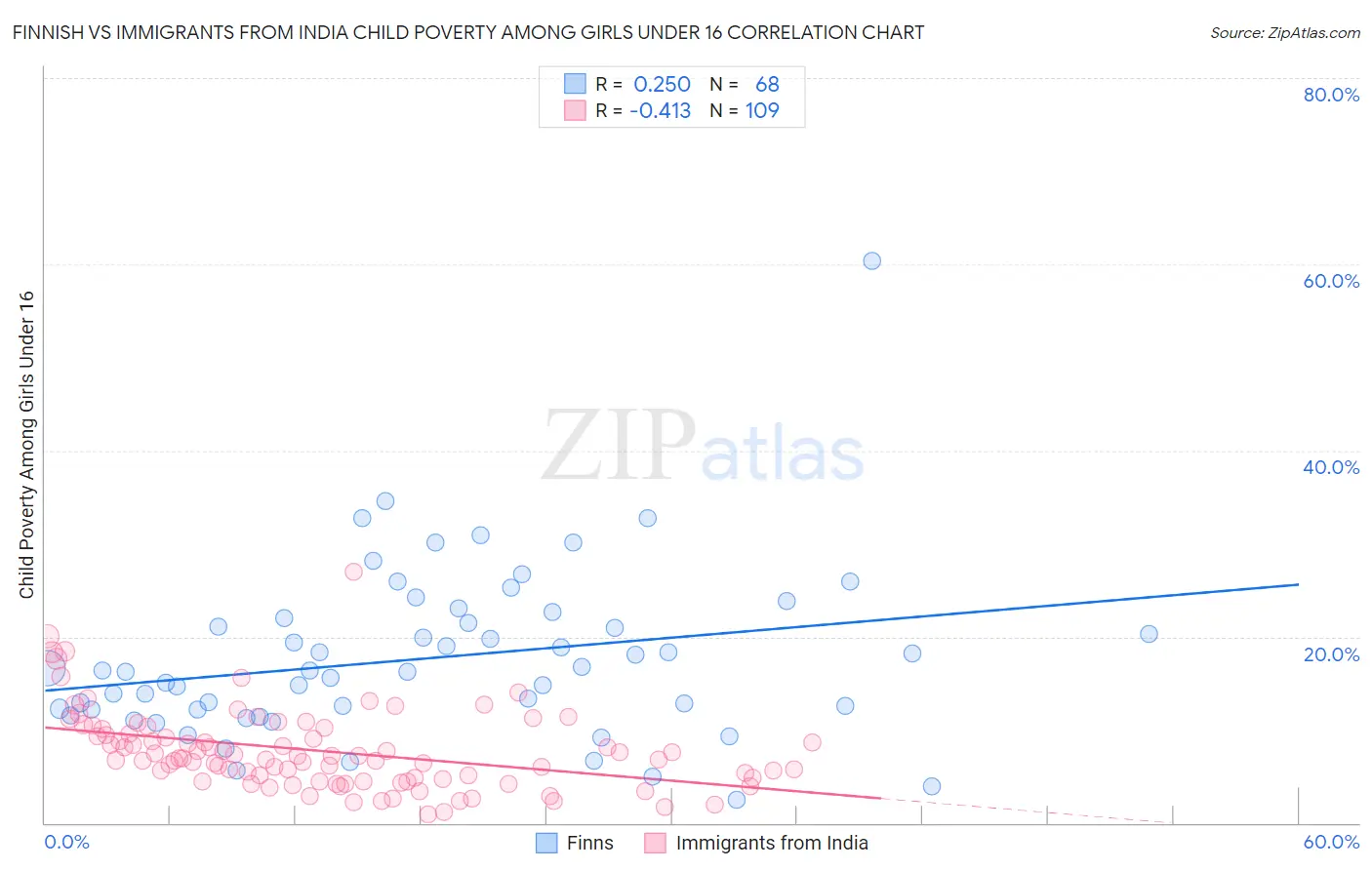 Finnish vs Immigrants from India Child Poverty Among Girls Under 16