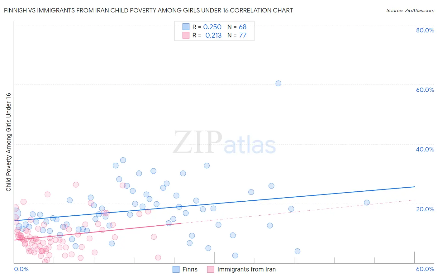 Finnish vs Immigrants from Iran Child Poverty Among Girls Under 16