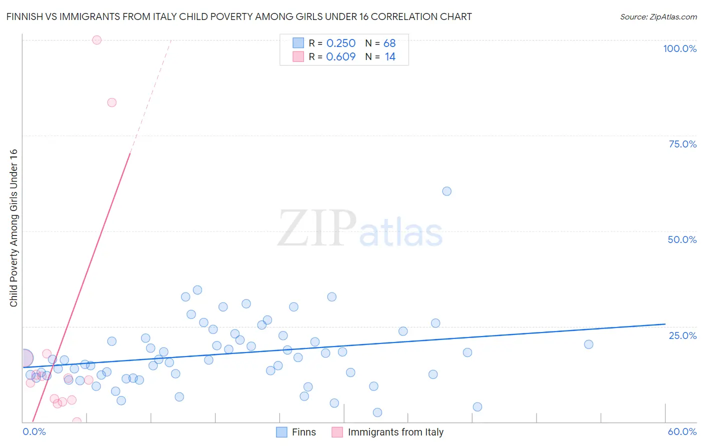 Finnish vs Immigrants from Italy Child Poverty Among Girls Under 16