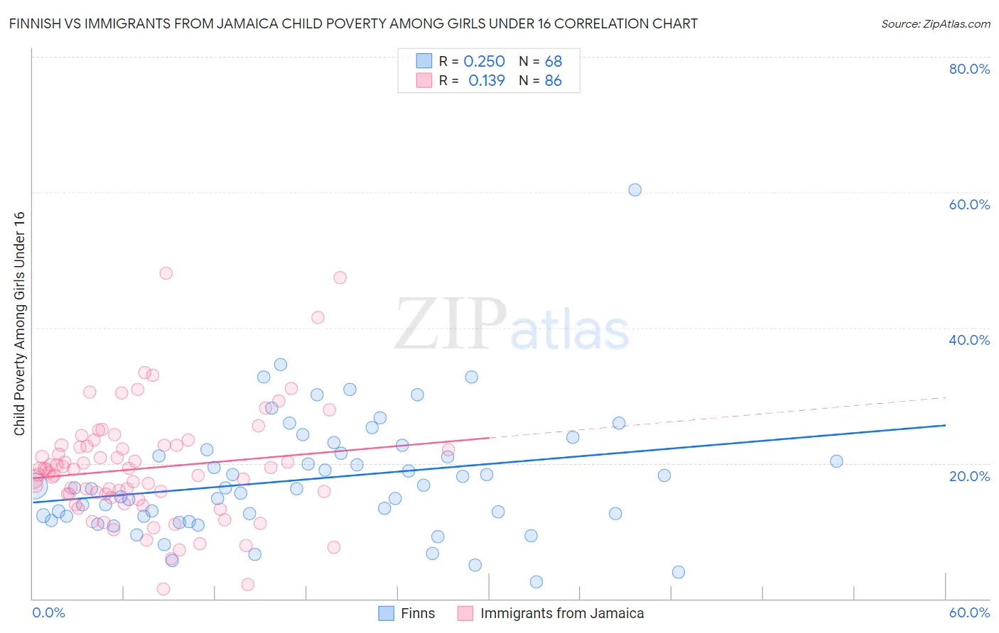 Finnish vs Immigrants from Jamaica Child Poverty Among Girls Under 16
