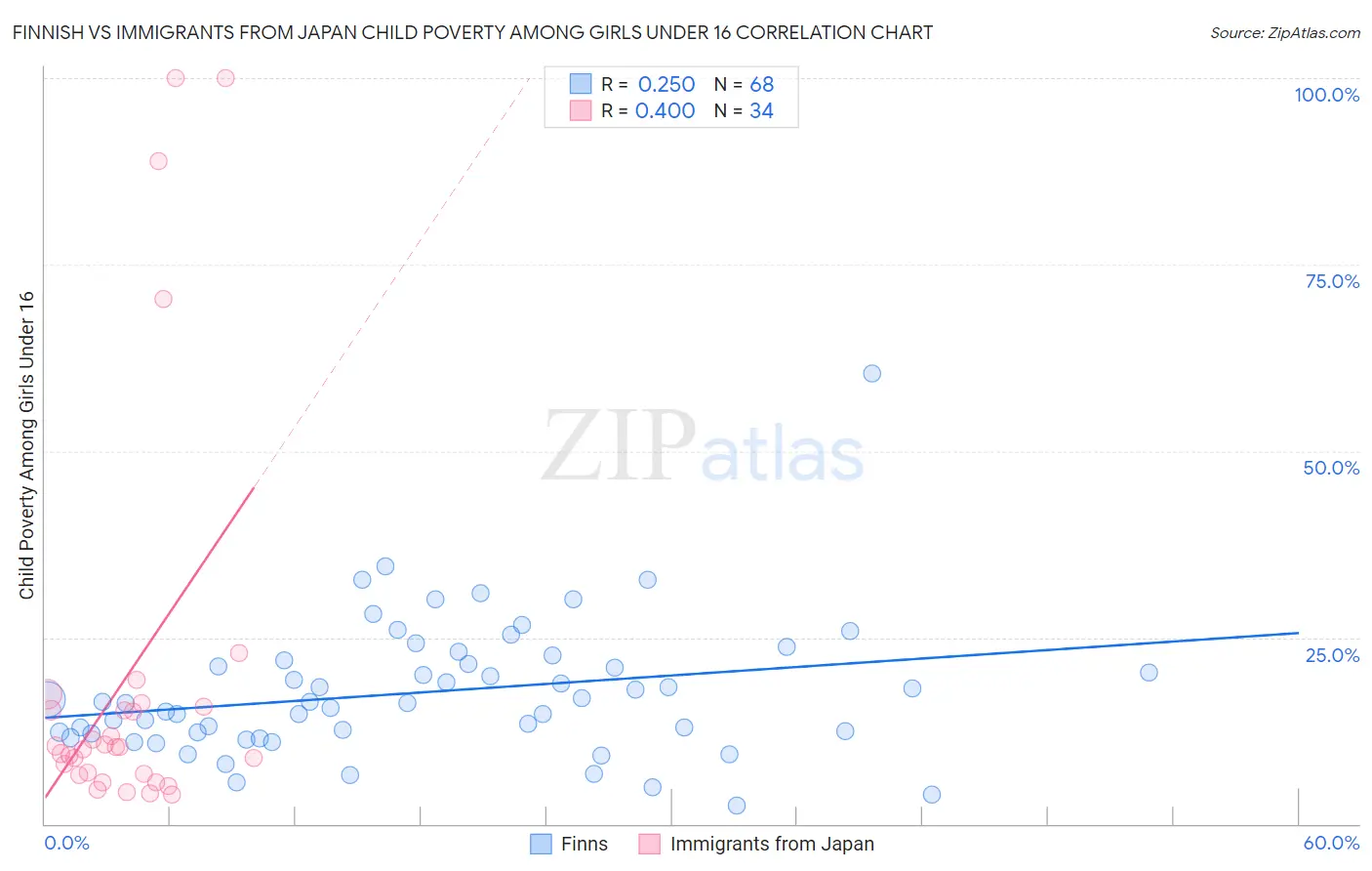 Finnish vs Immigrants from Japan Child Poverty Among Girls Under 16