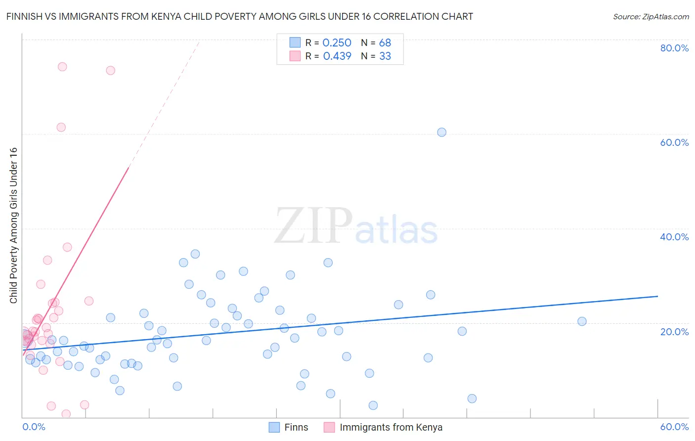 Finnish vs Immigrants from Kenya Child Poverty Among Girls Under 16