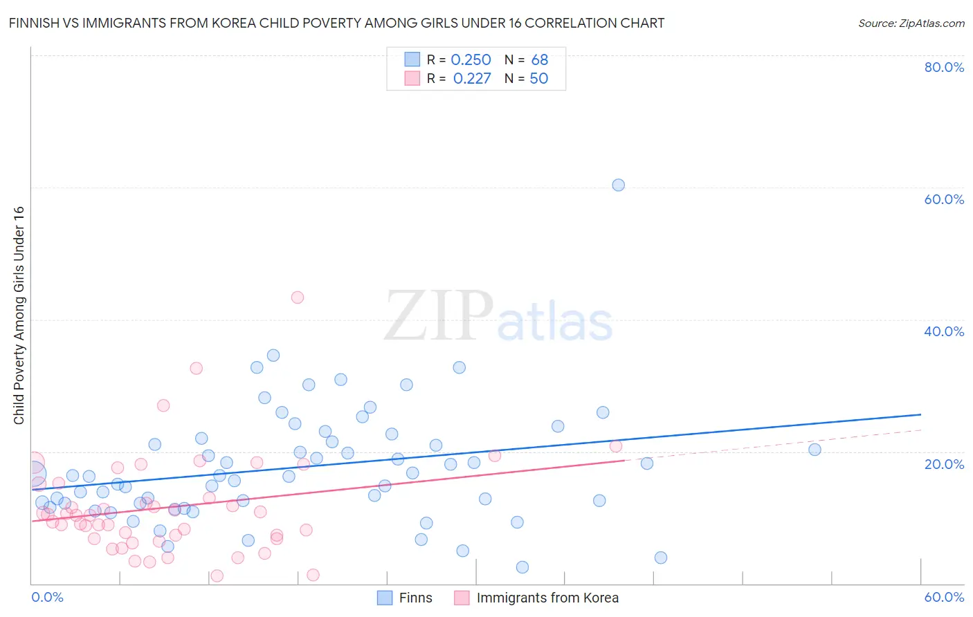 Finnish vs Immigrants from Korea Child Poverty Among Girls Under 16