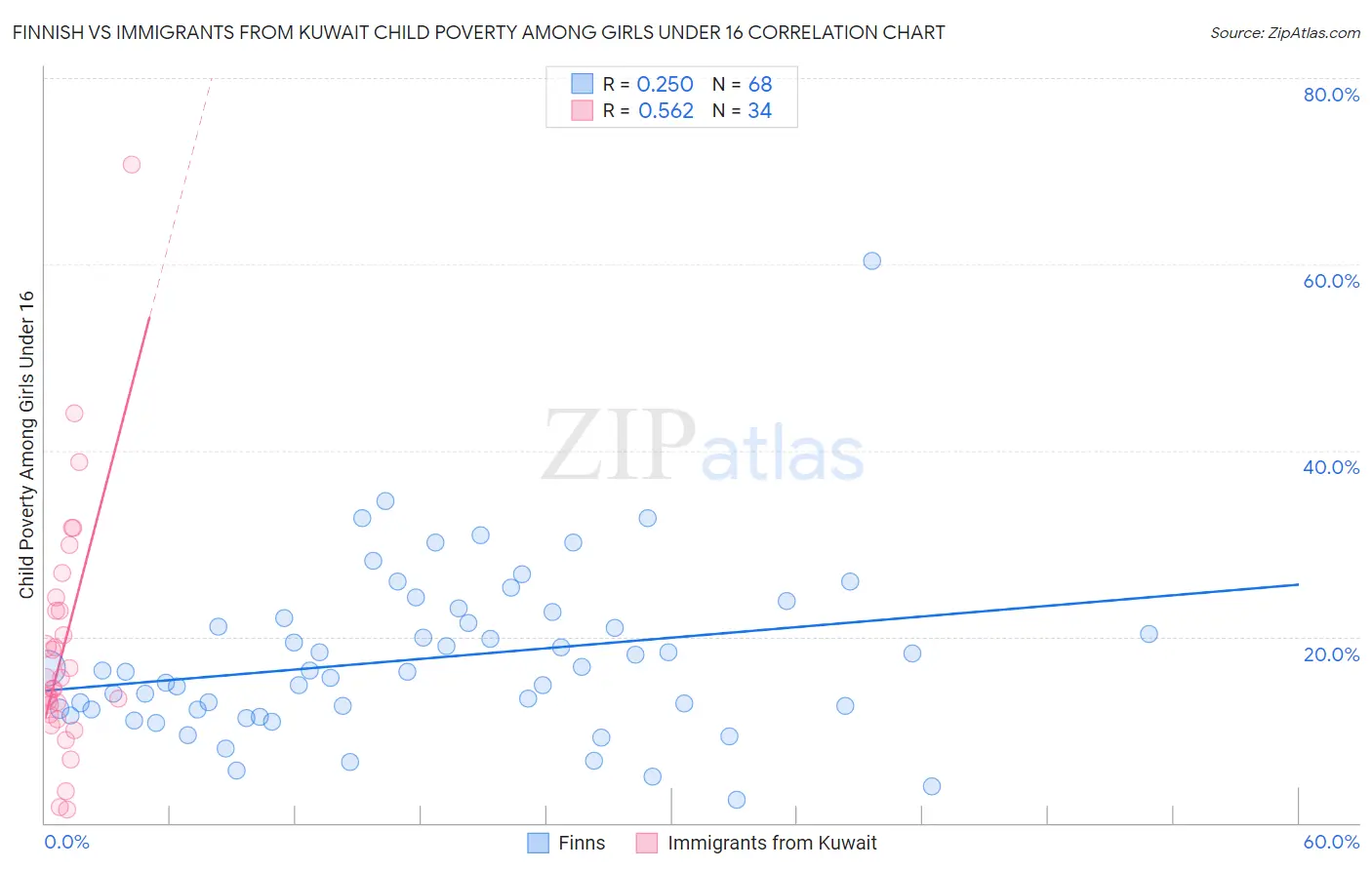 Finnish vs Immigrants from Kuwait Child Poverty Among Girls Under 16