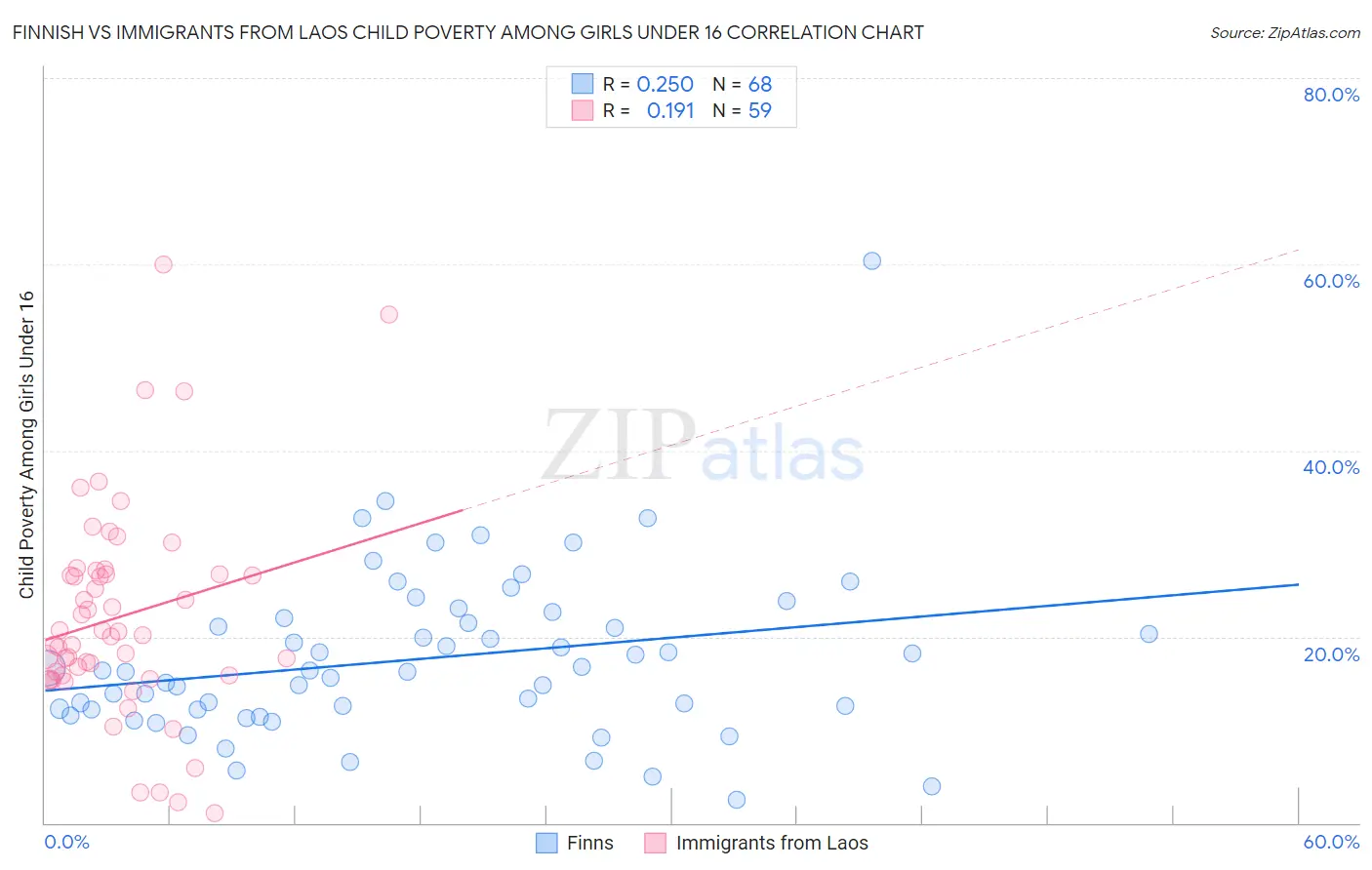 Finnish vs Immigrants from Laos Child Poverty Among Girls Under 16