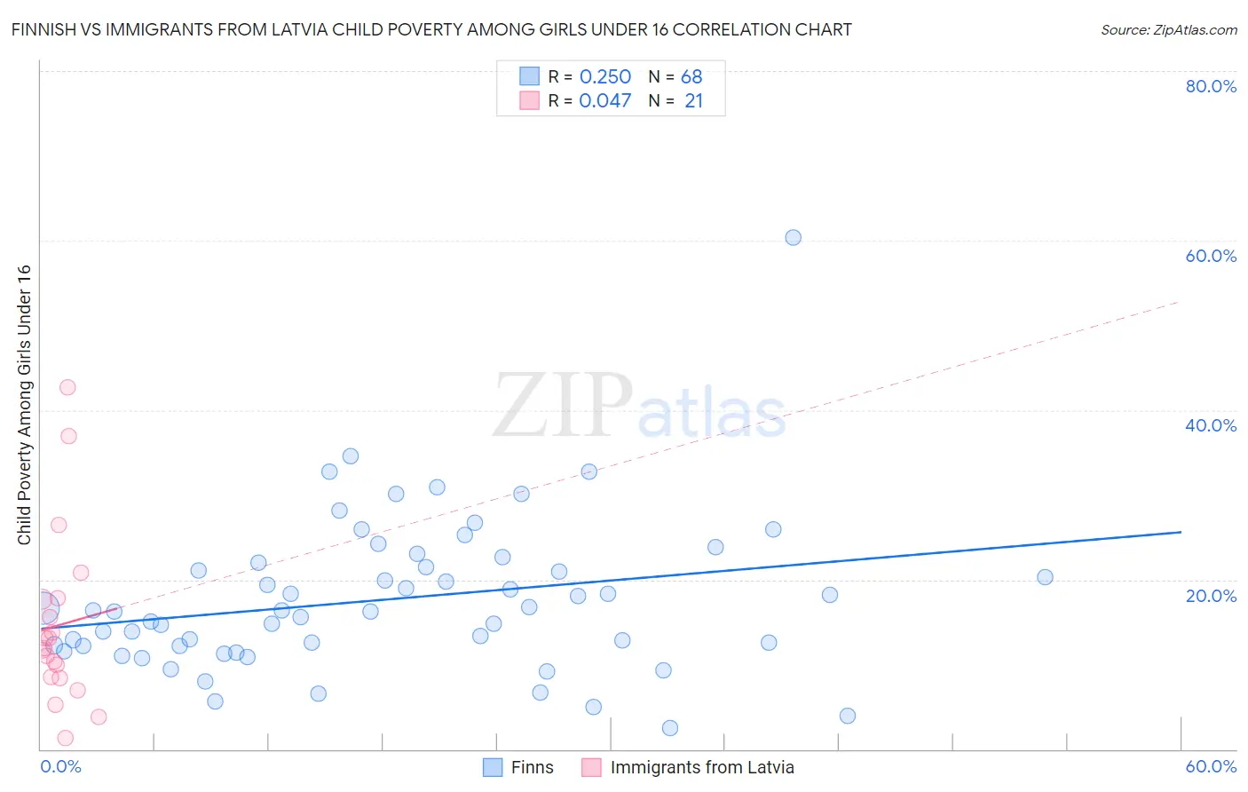 Finnish vs Immigrants from Latvia Child Poverty Among Girls Under 16