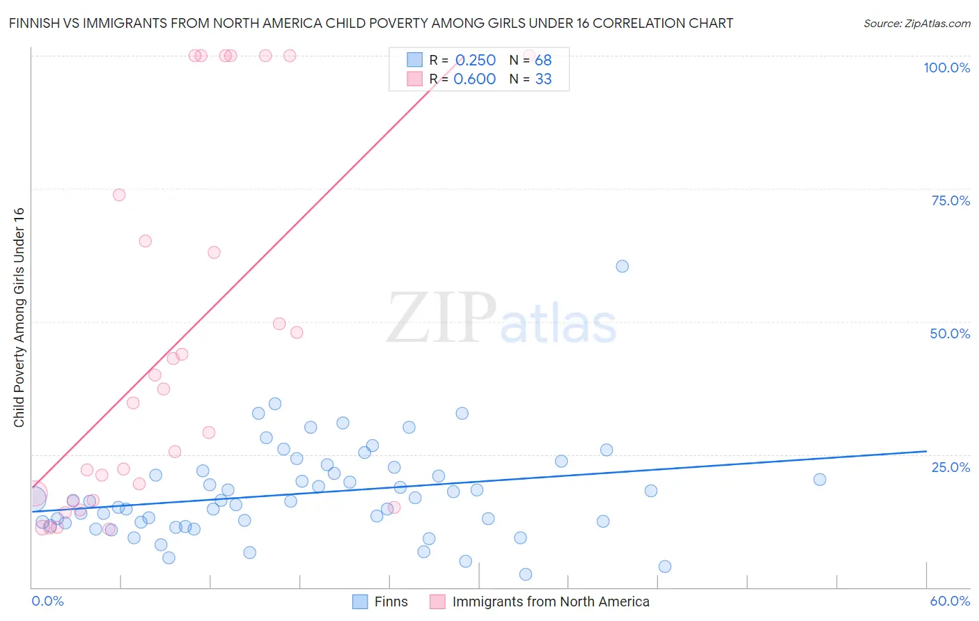 Finnish vs Immigrants from North America Child Poverty Among Girls Under 16