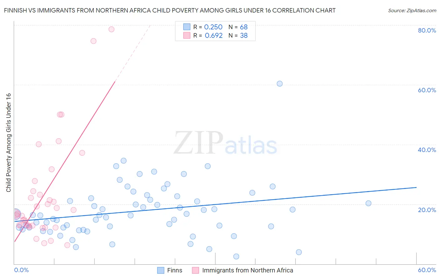 Finnish vs Immigrants from Northern Africa Child Poverty Among Girls Under 16