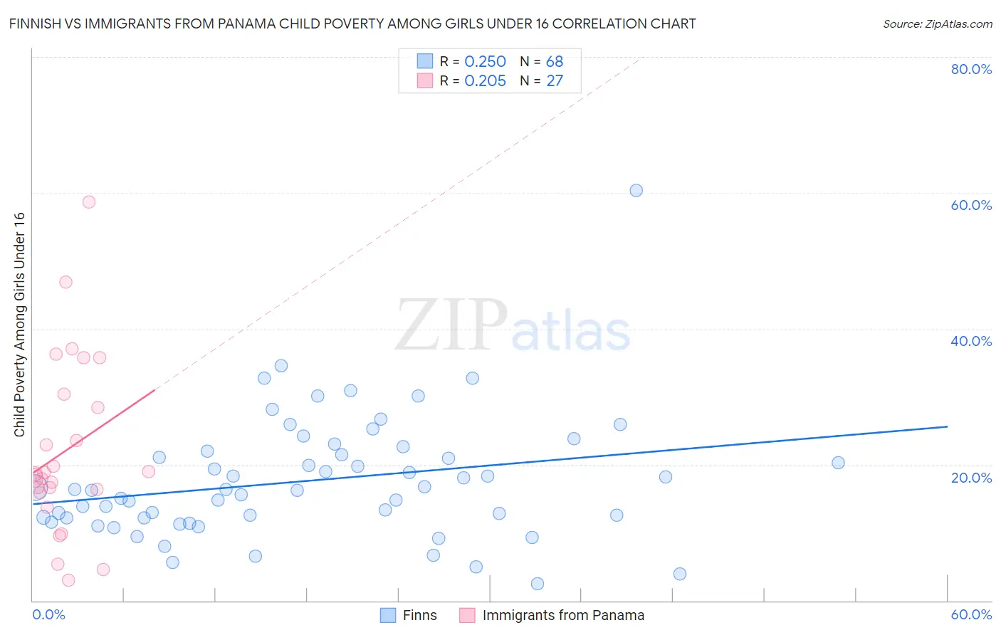 Finnish vs Immigrants from Panama Child Poverty Among Girls Under 16