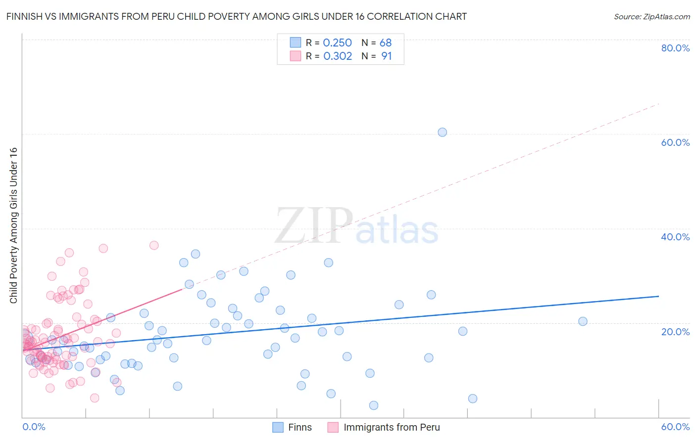 Finnish vs Immigrants from Peru Child Poverty Among Girls Under 16