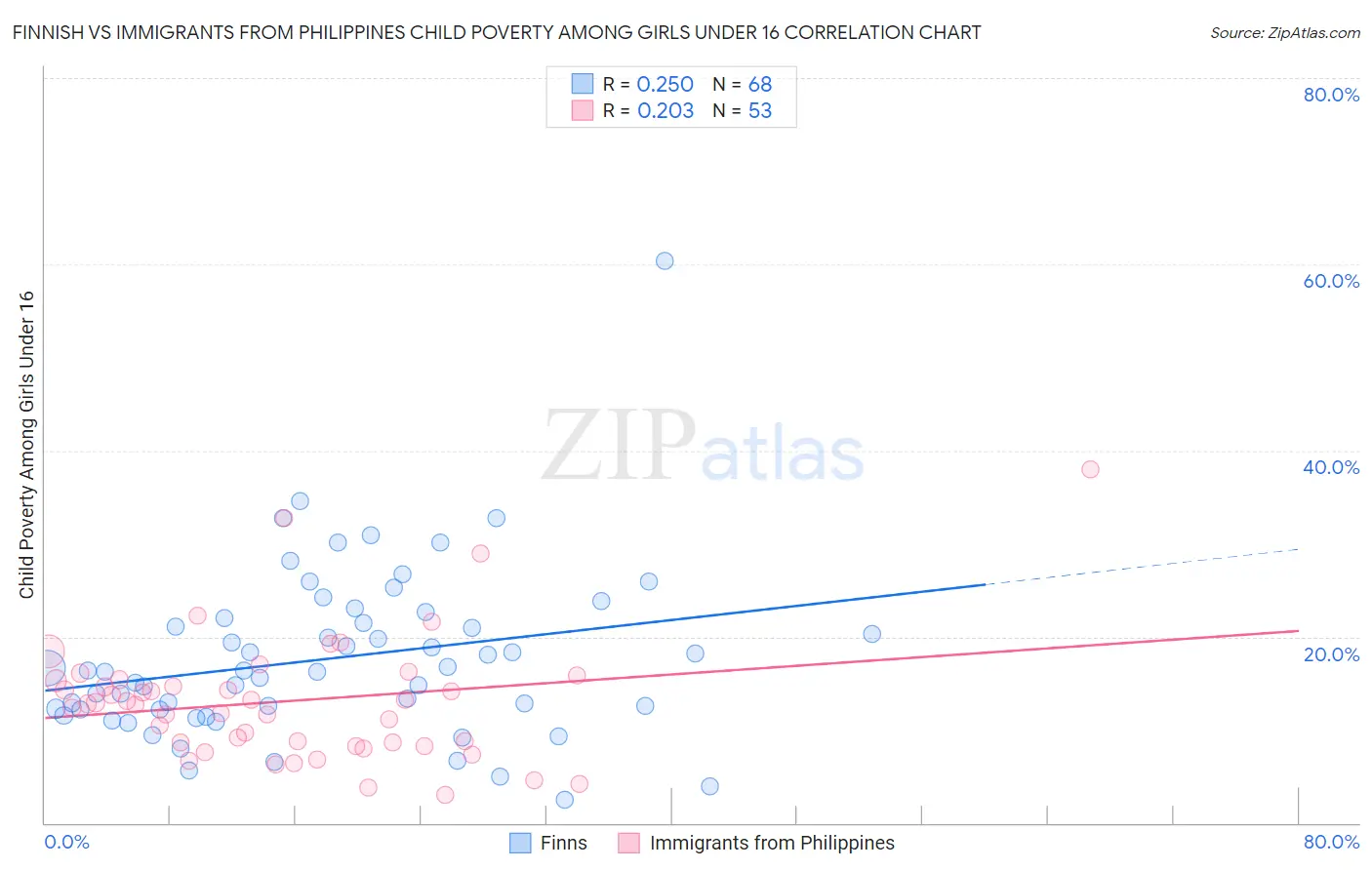 Finnish vs Immigrants from Philippines Child Poverty Among Girls Under 16
