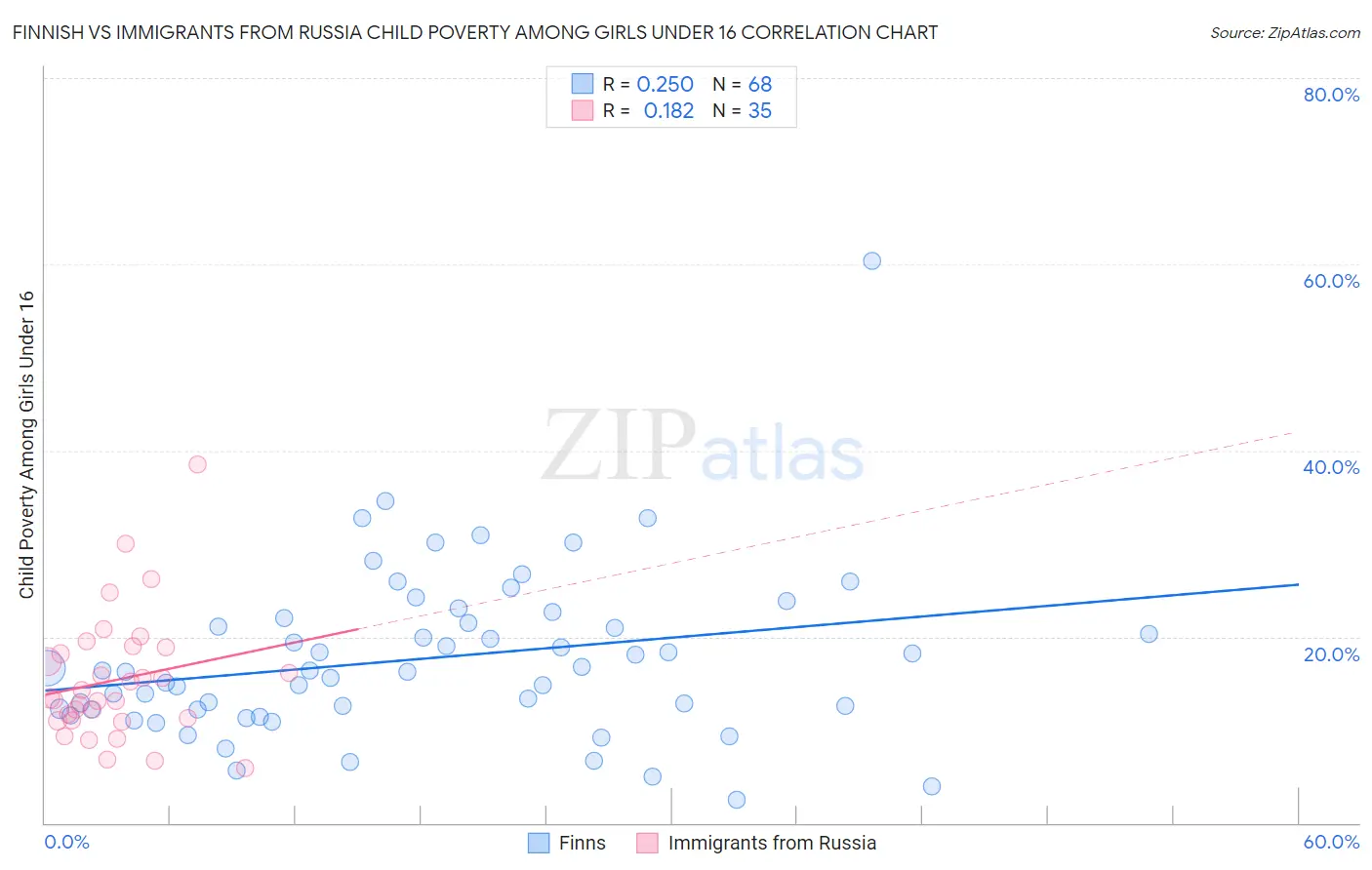 Finnish vs Immigrants from Russia Child Poverty Among Girls Under 16