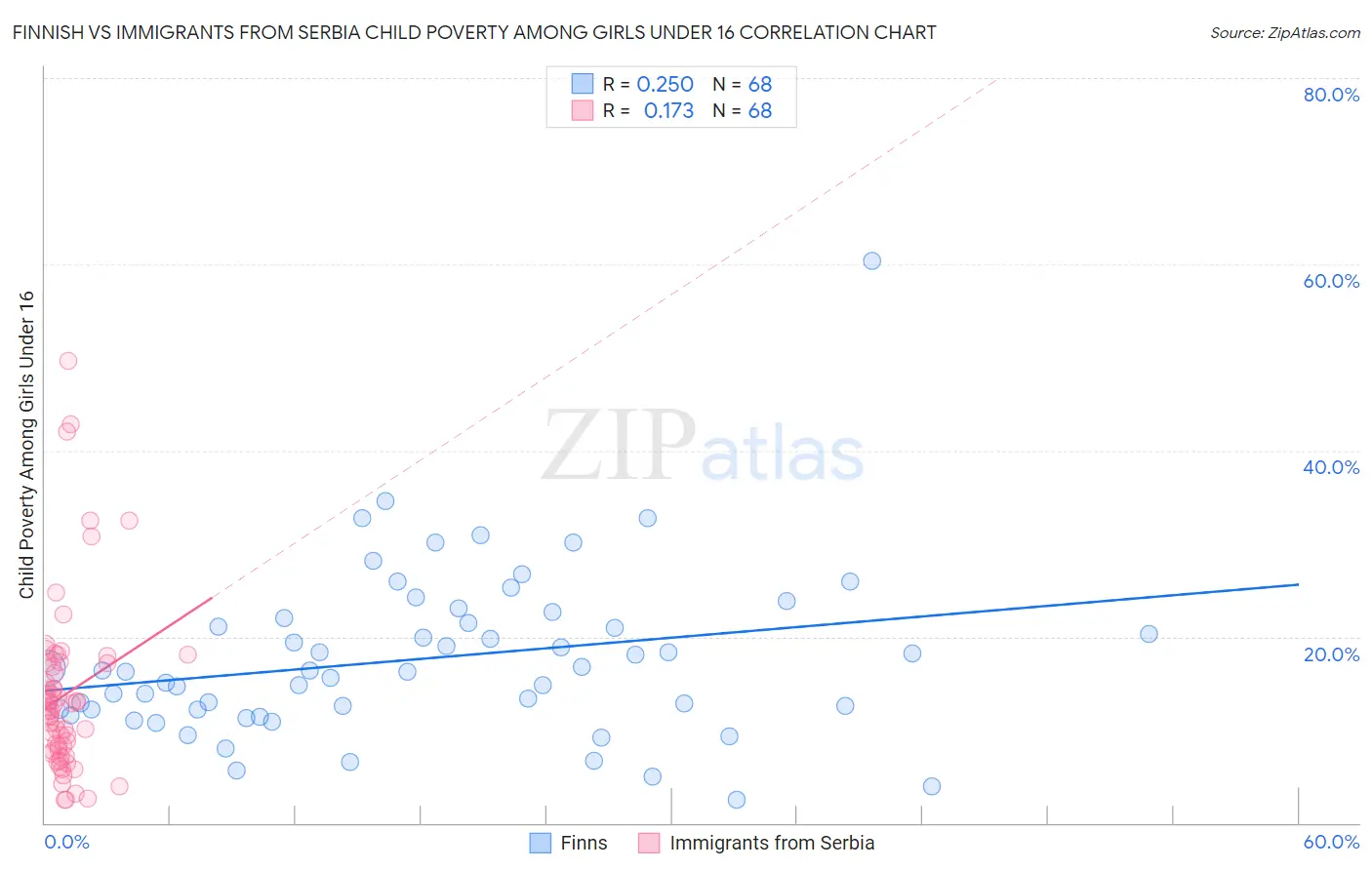 Finnish vs Immigrants from Serbia Child Poverty Among Girls Under 16