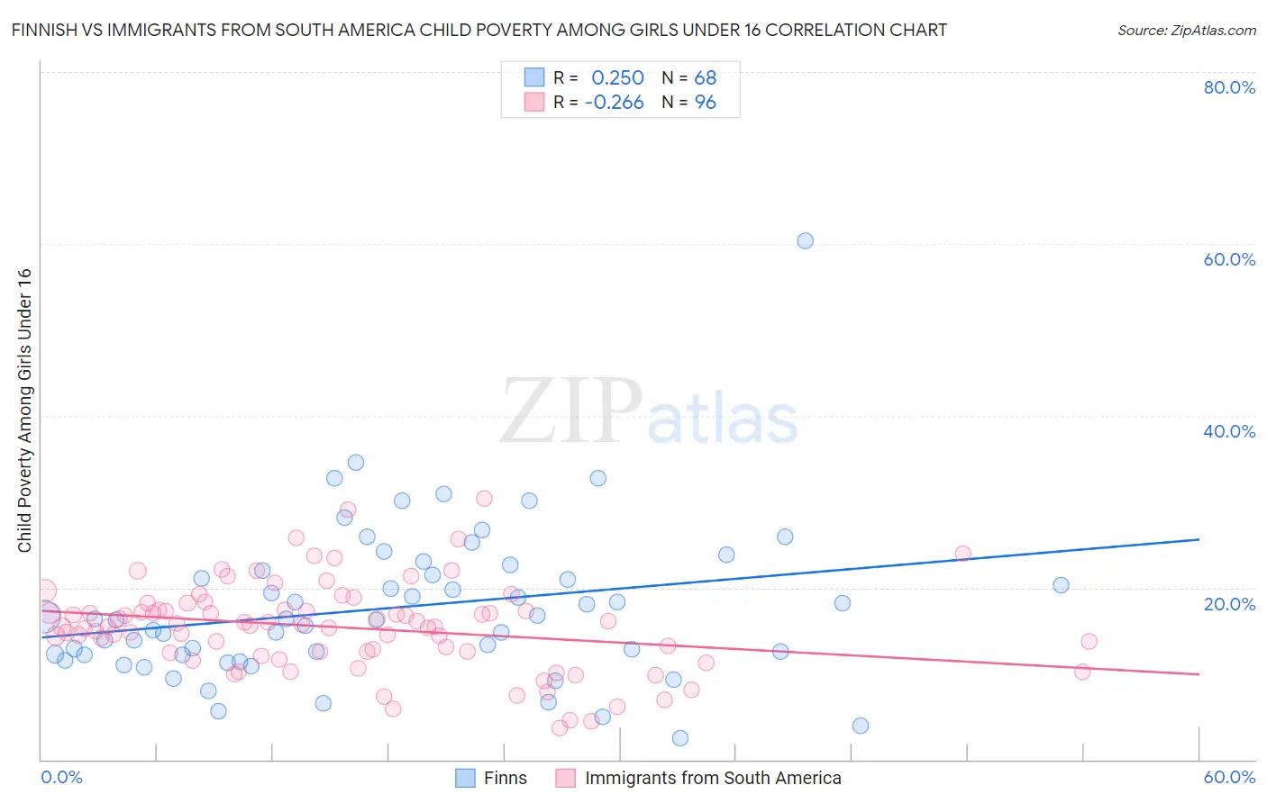 Finnish vs Immigrants from South America Child Poverty Among Girls Under 16