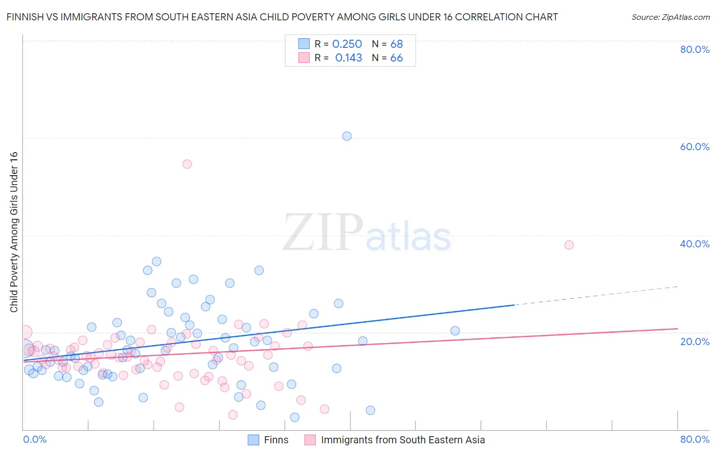 Finnish vs Immigrants from South Eastern Asia Child Poverty Among Girls Under 16