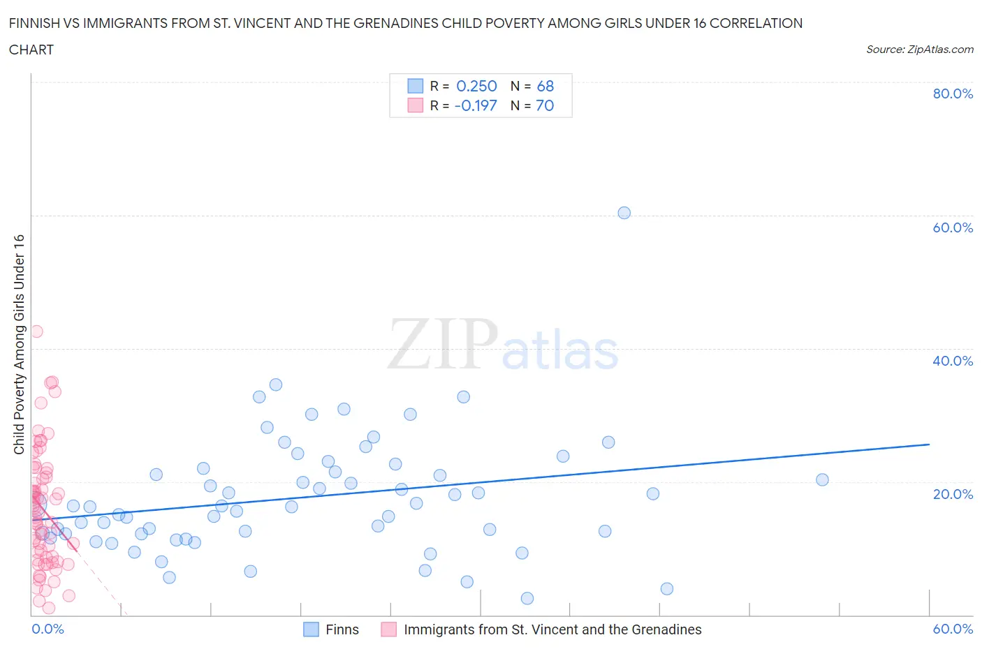 Finnish vs Immigrants from St. Vincent and the Grenadines Child Poverty Among Girls Under 16