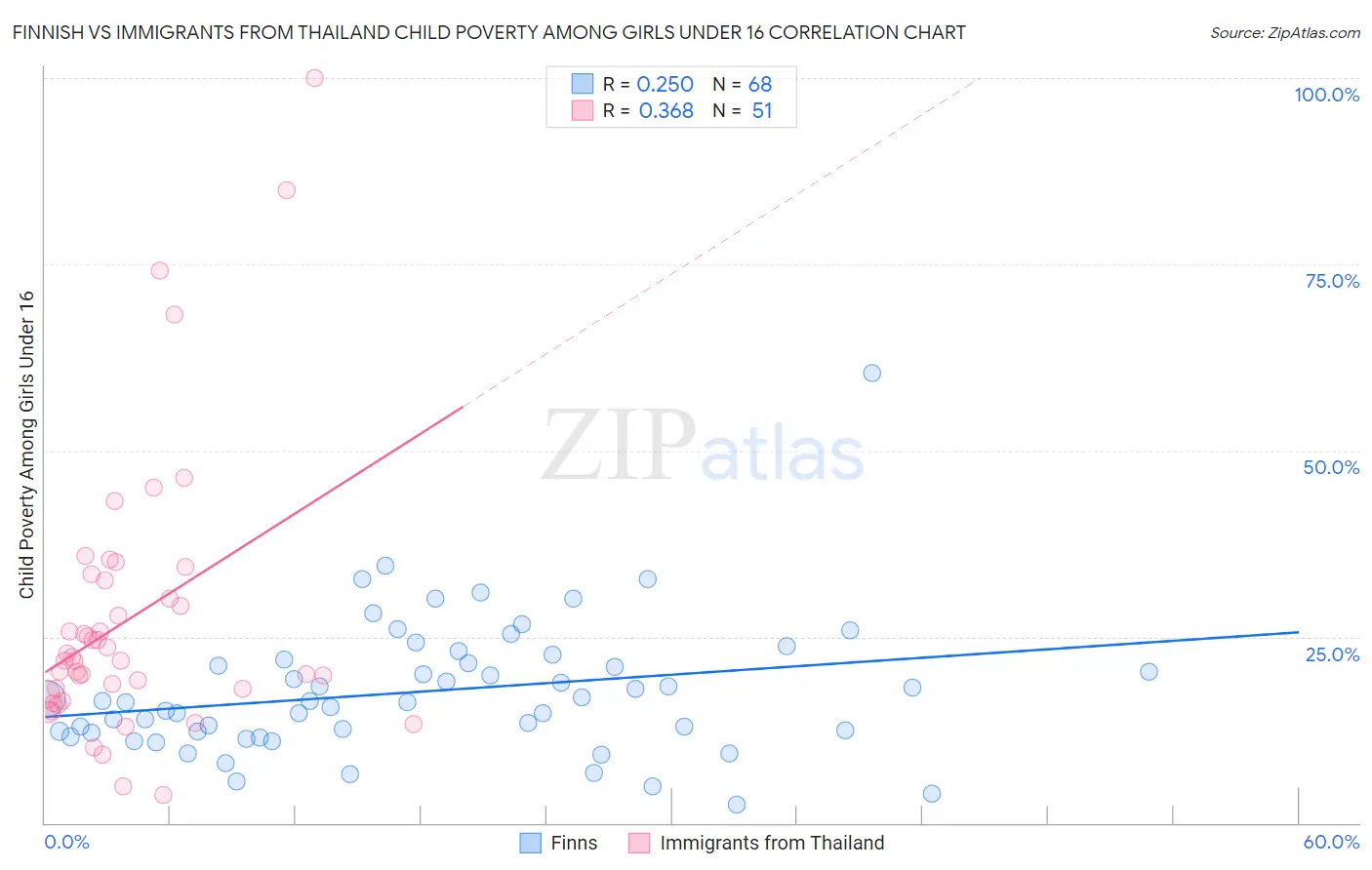Finnish vs Immigrants from Thailand Child Poverty Among Girls Under 16