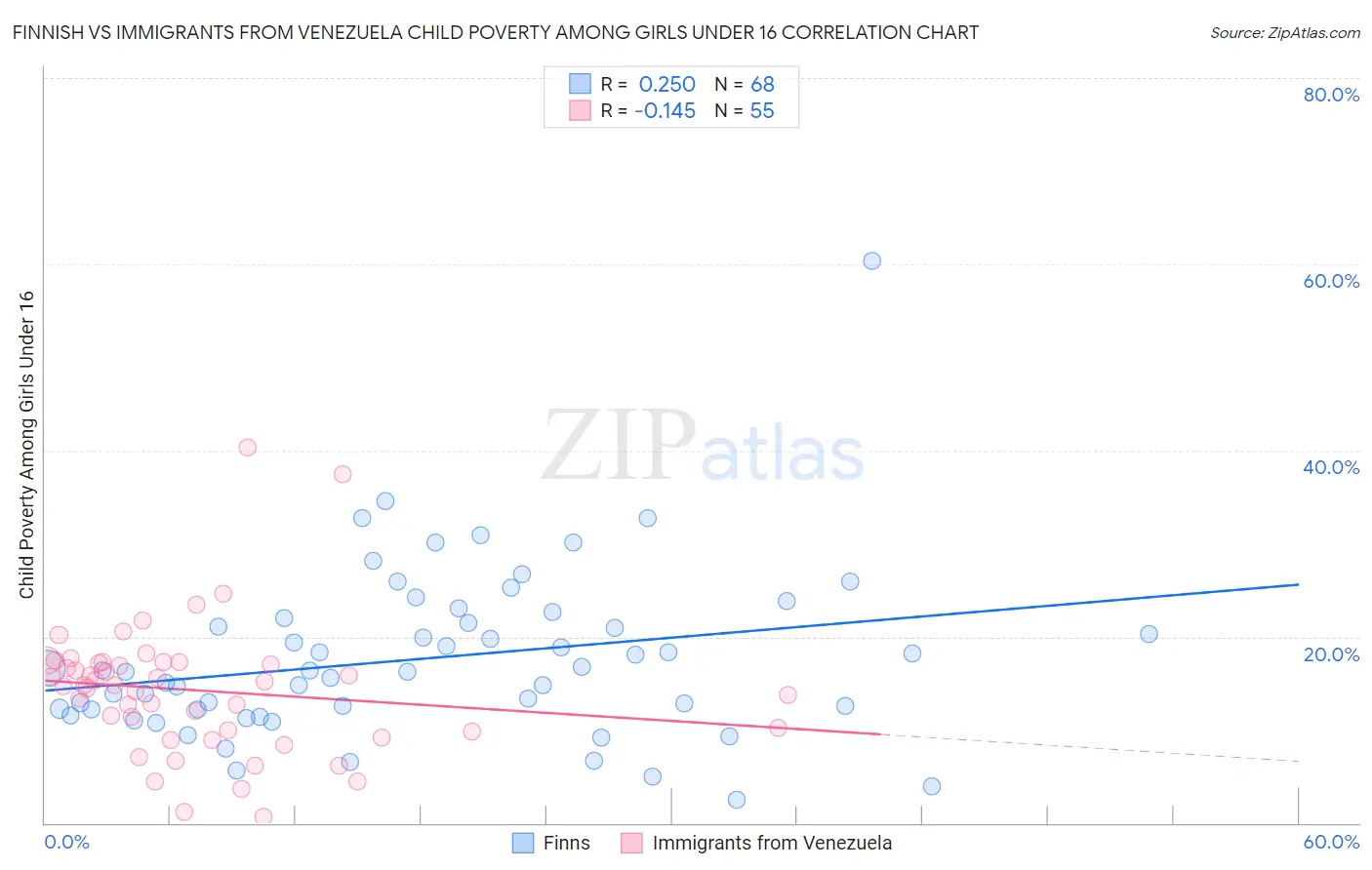 Finnish vs Immigrants from Venezuela Child Poverty Among Girls Under 16