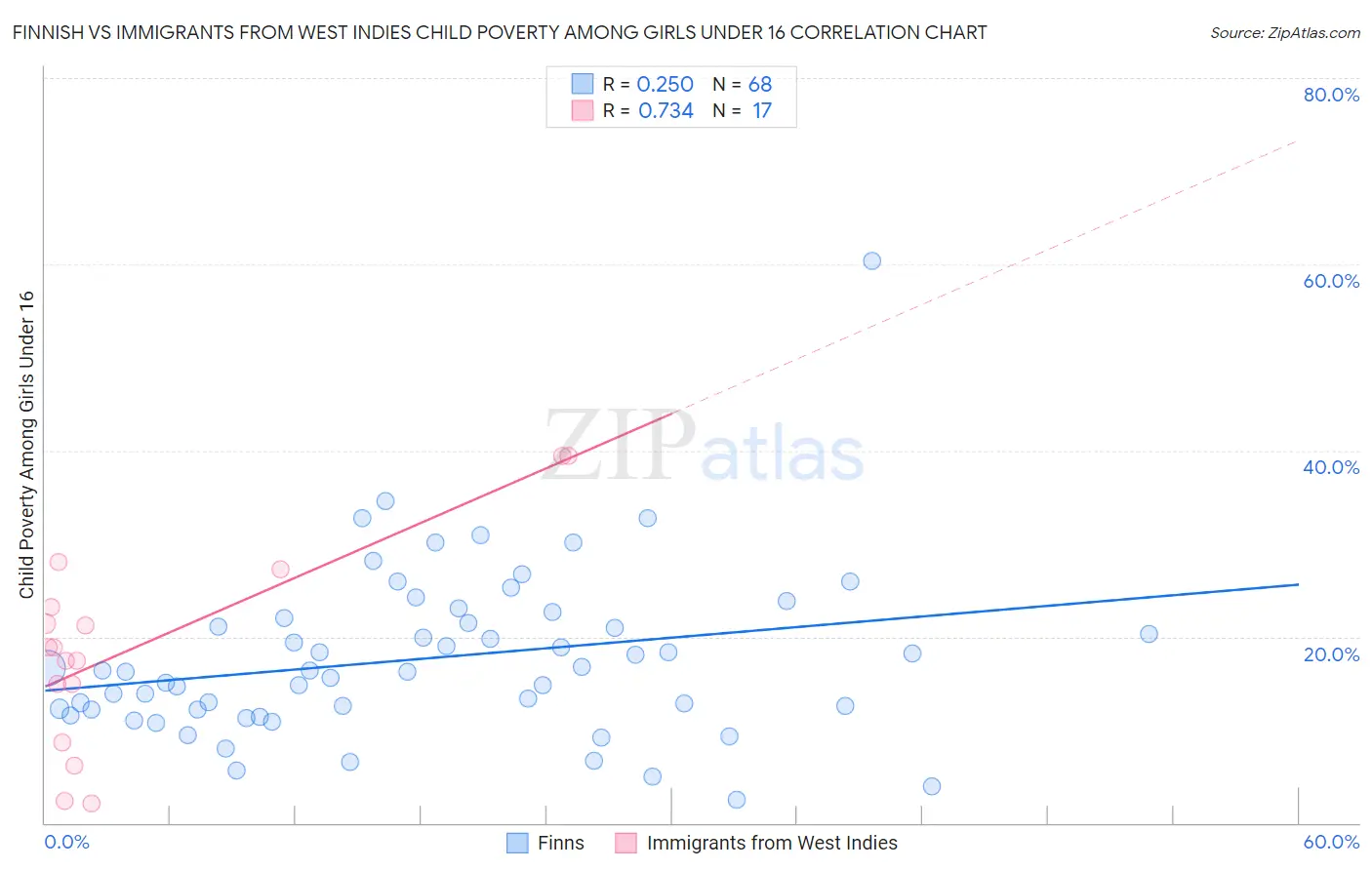 Finnish vs Immigrants from West Indies Child Poverty Among Girls Under 16