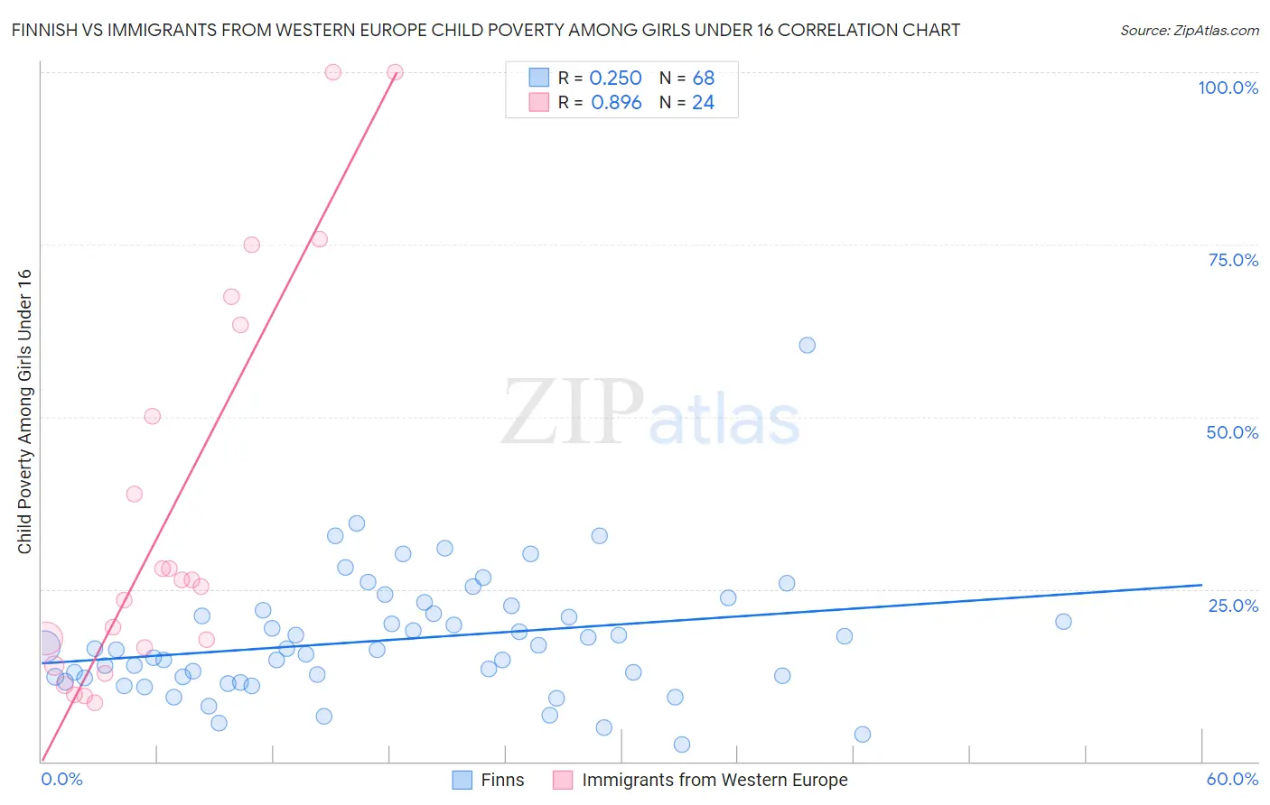 Finnish vs Immigrants from Western Europe Child Poverty Among Girls Under 16