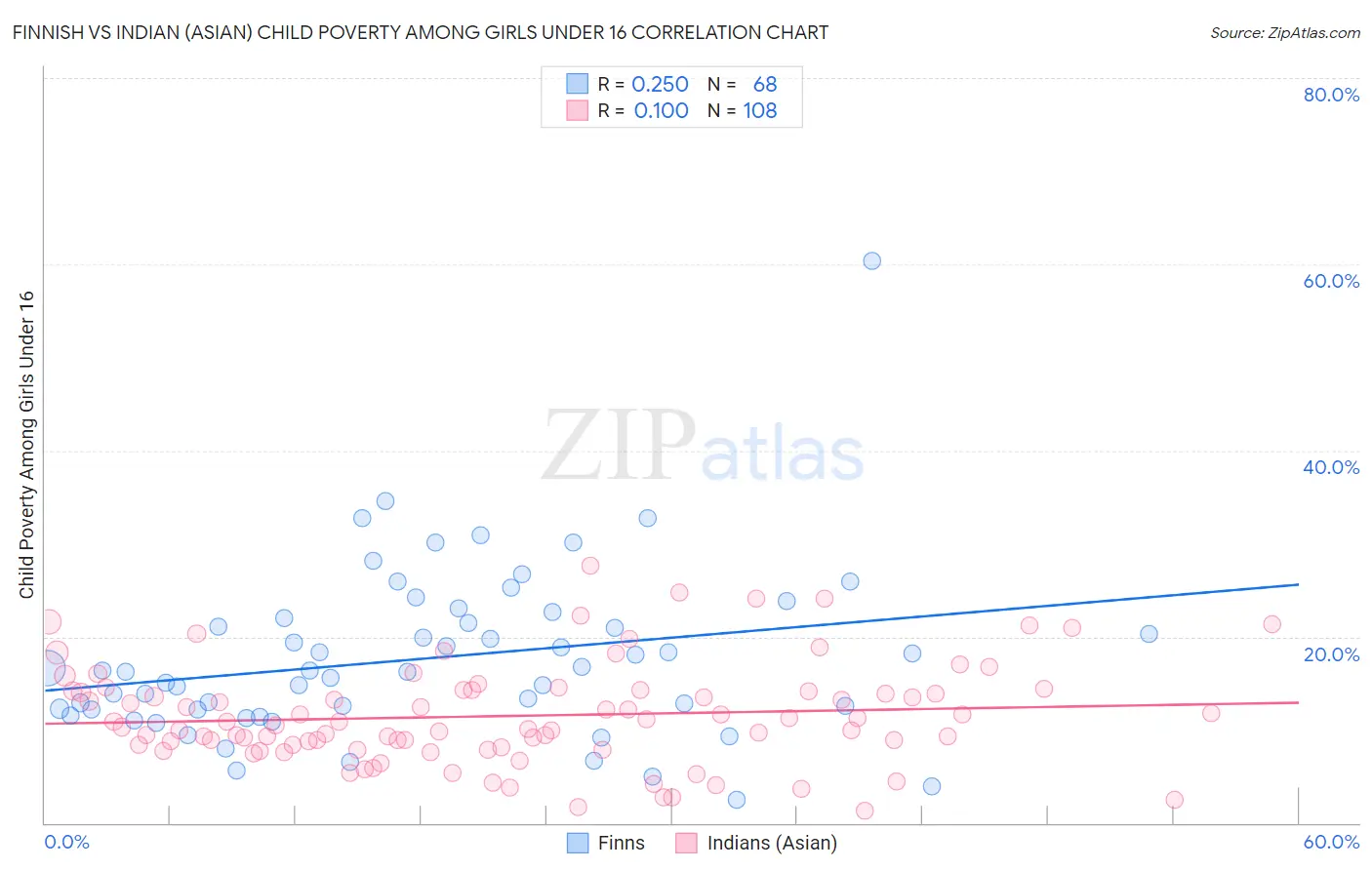 Finnish vs Indian (Asian) Child Poverty Among Girls Under 16