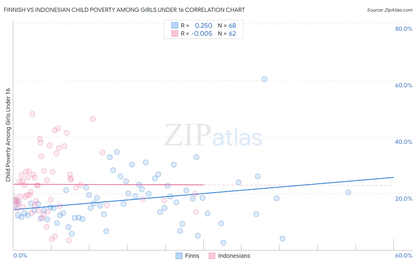 Finnish vs Indonesian Child Poverty Among Girls Under 16