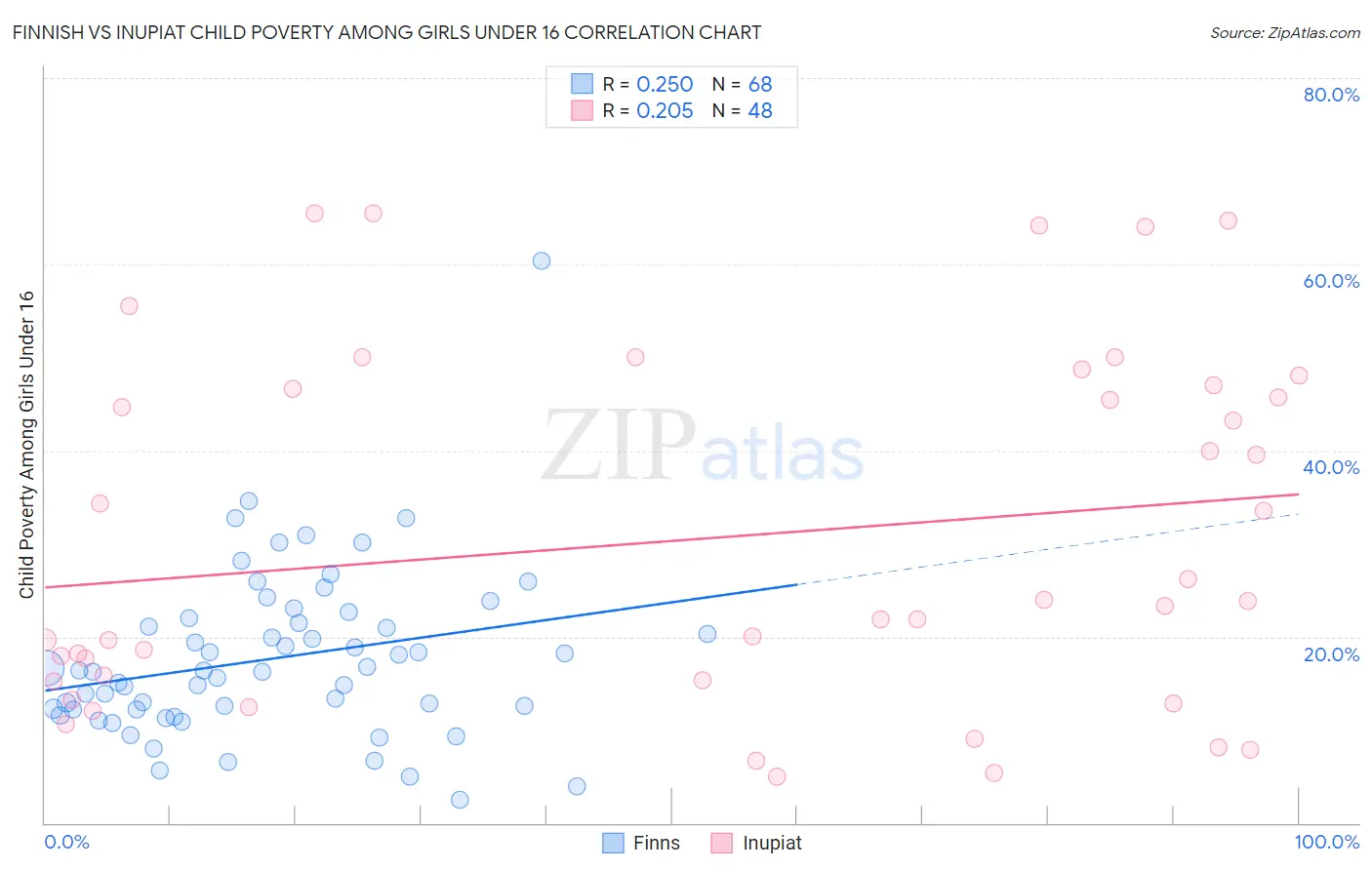 Finnish vs Inupiat Child Poverty Among Girls Under 16