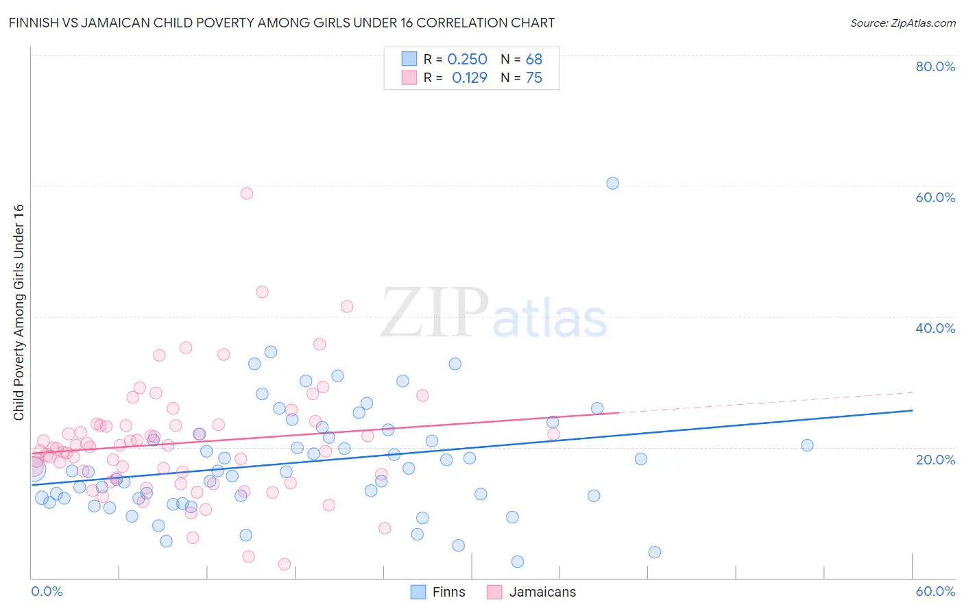 Finnish vs Jamaican Child Poverty Among Girls Under 16