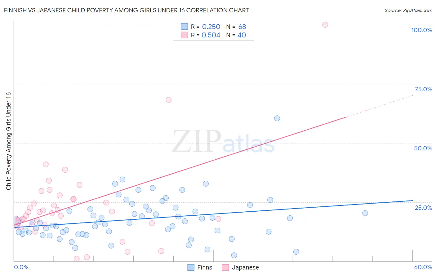 Finnish vs Japanese Child Poverty Among Girls Under 16