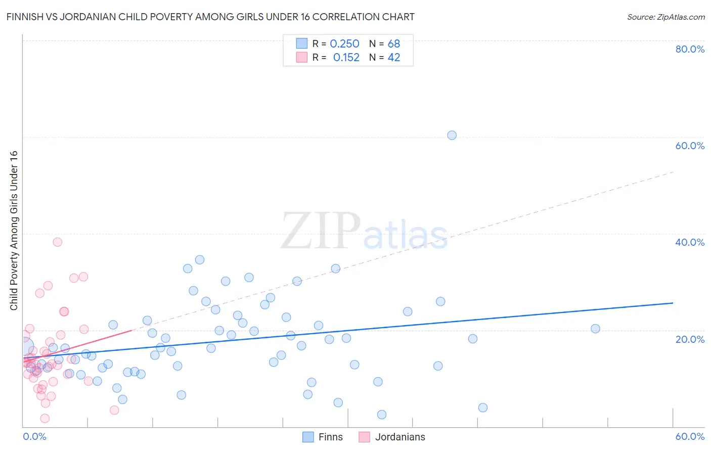 Finnish vs Jordanian Child Poverty Among Girls Under 16