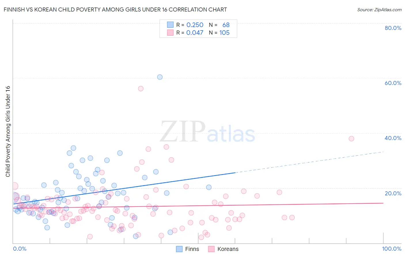 Finnish vs Korean Child Poverty Among Girls Under 16