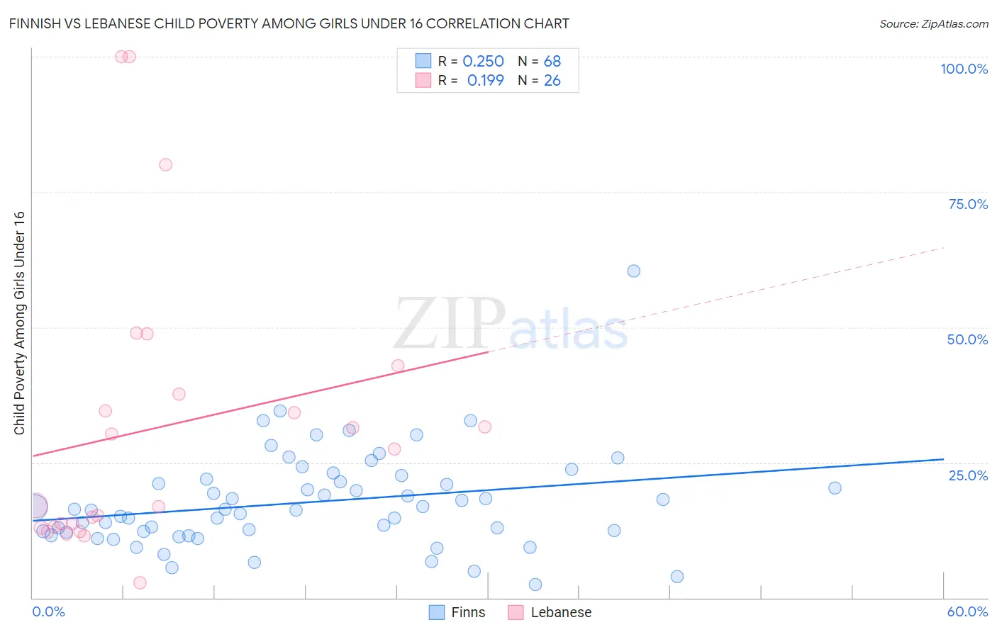 Finnish vs Lebanese Child Poverty Among Girls Under 16