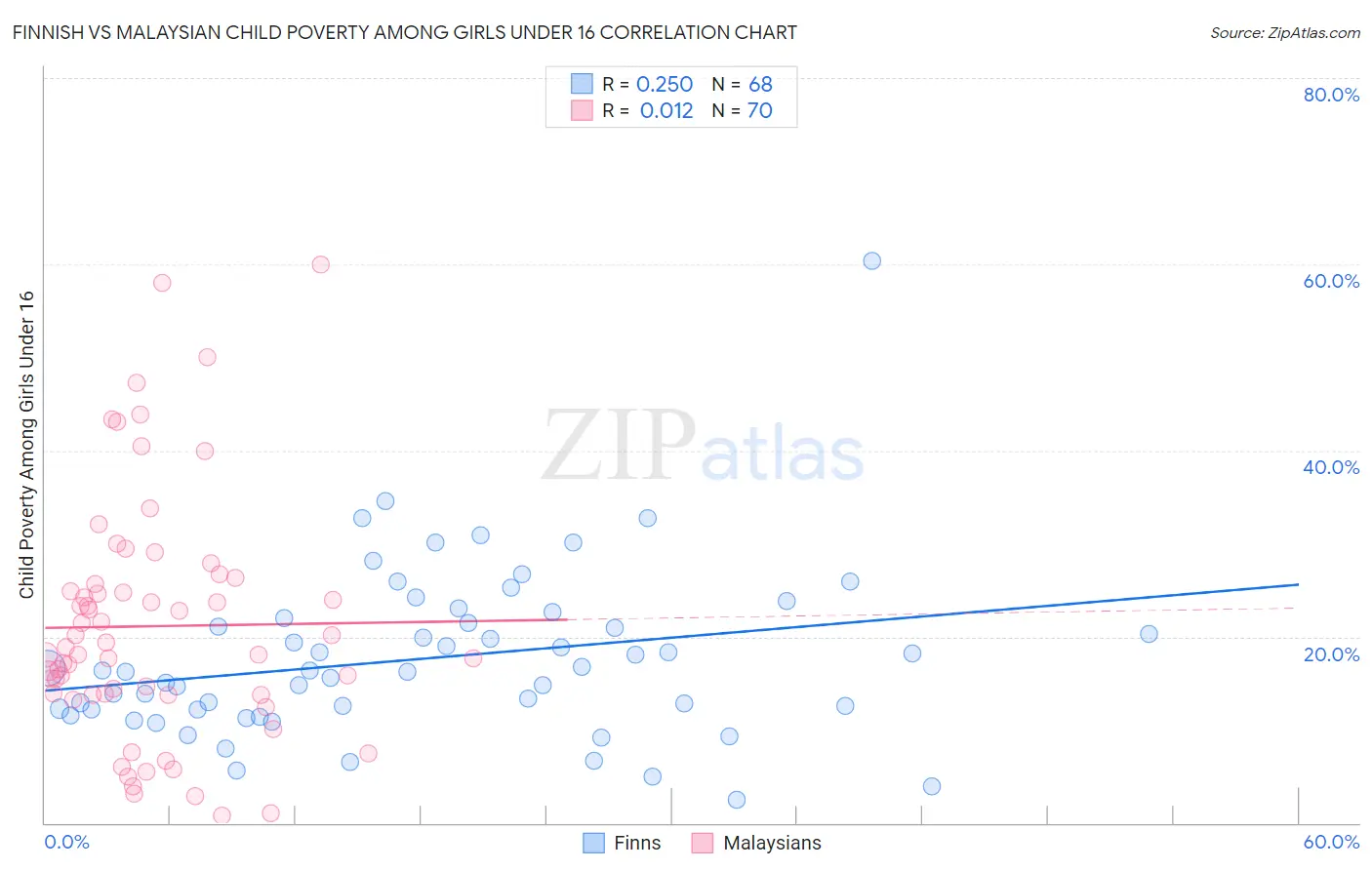 Finnish vs Malaysian Child Poverty Among Girls Under 16