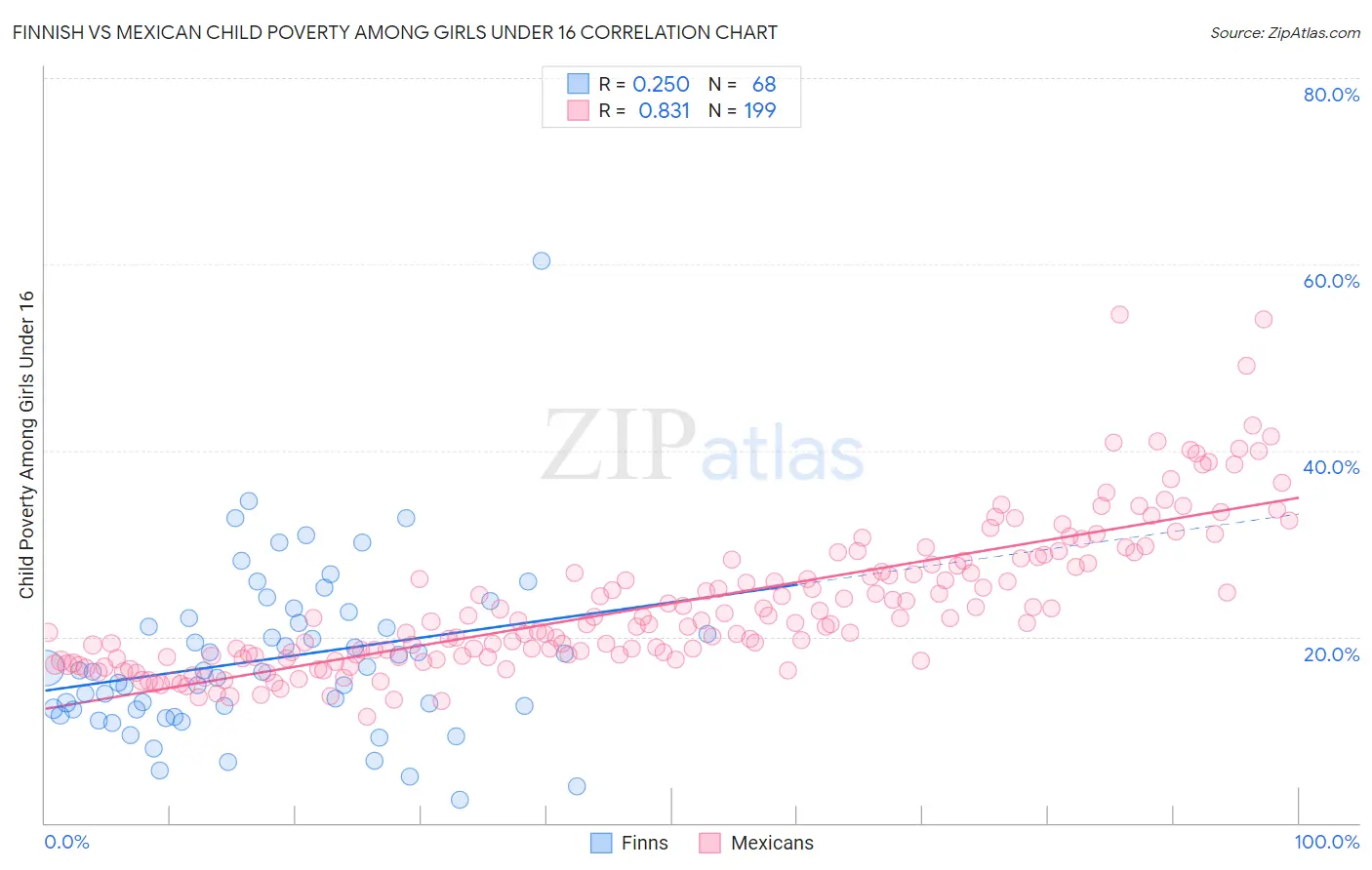 Finnish vs Mexican Child Poverty Among Girls Under 16