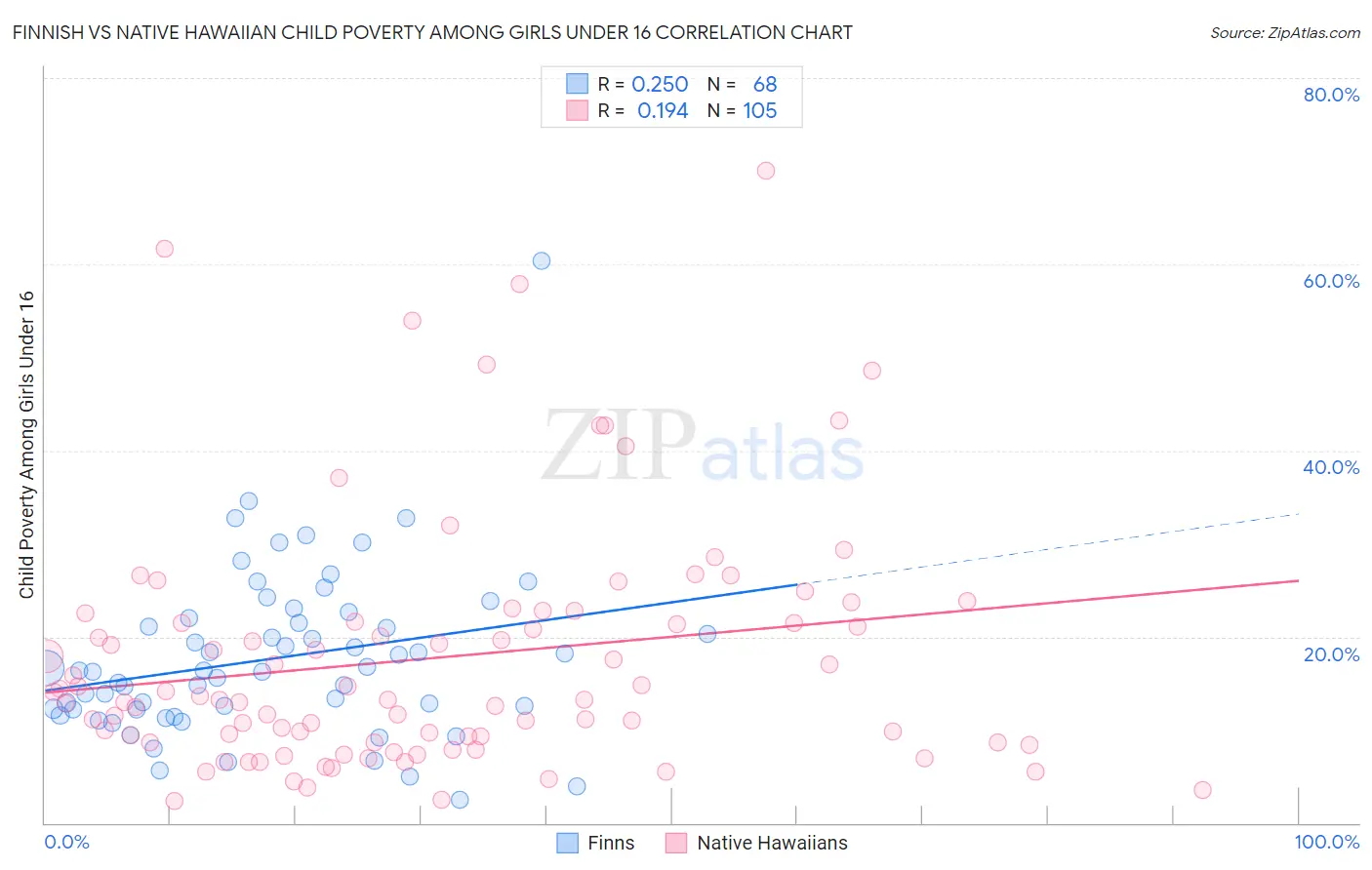 Finnish vs Native Hawaiian Child Poverty Among Girls Under 16