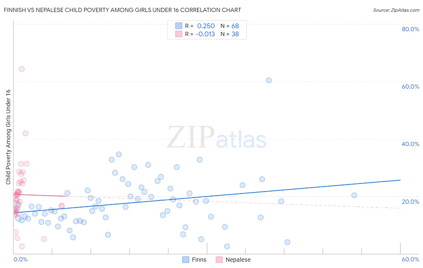 Finnish vs Nepalese Child Poverty Among Girls Under 16