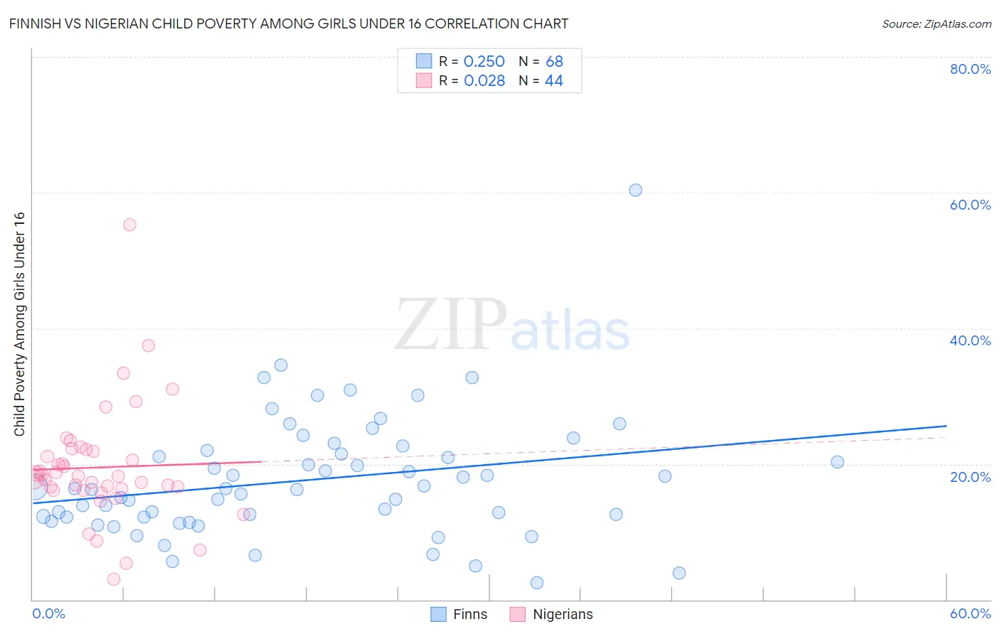 Finnish vs Nigerian Child Poverty Among Girls Under 16