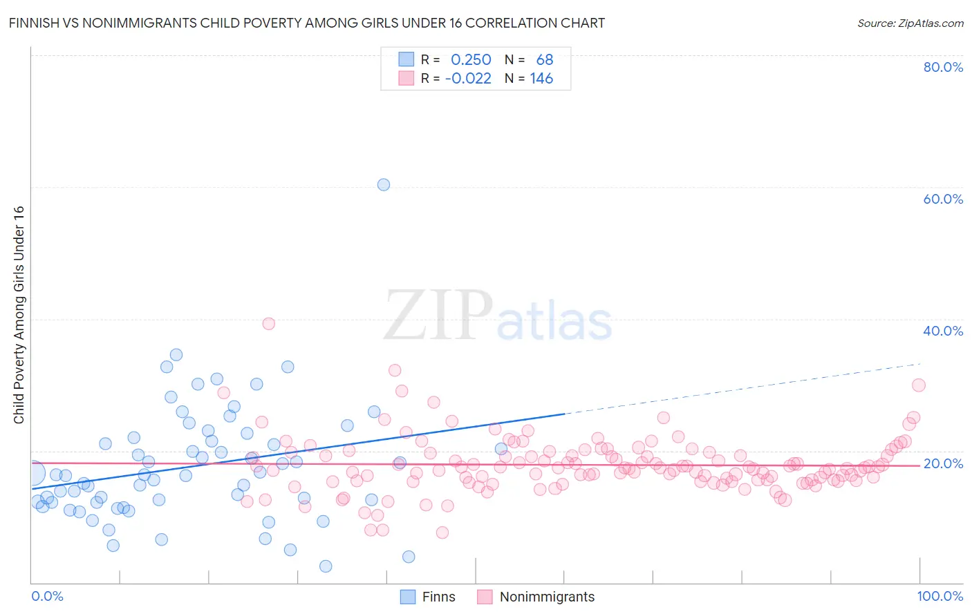 Finnish vs Nonimmigrants Child Poverty Among Girls Under 16