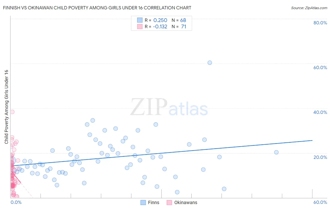 Finnish vs Okinawan Child Poverty Among Girls Under 16