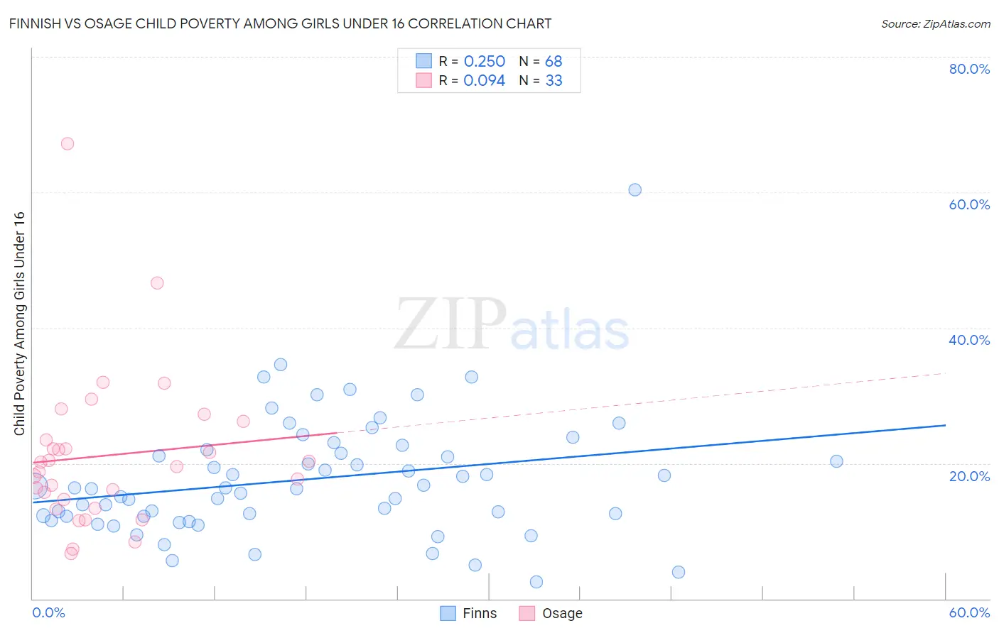 Finnish vs Osage Child Poverty Among Girls Under 16