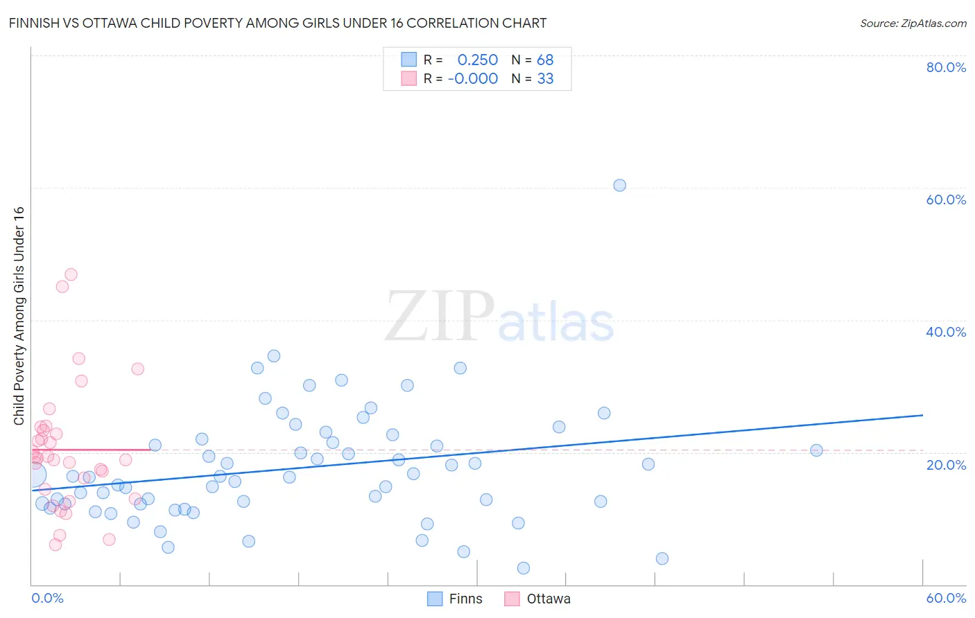 Finnish vs Ottawa Child Poverty Among Girls Under 16