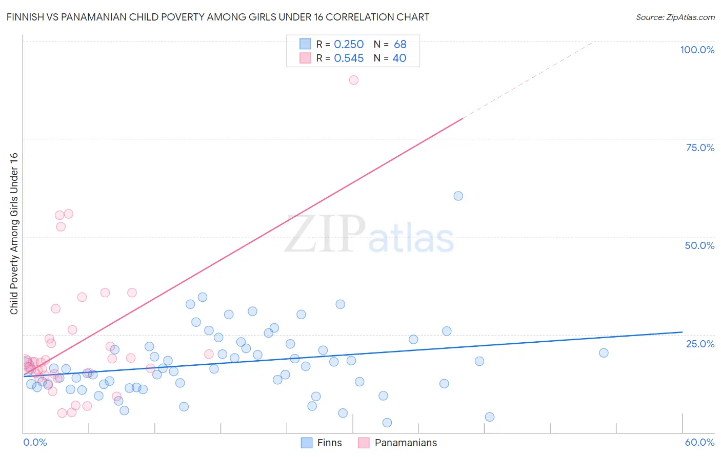 Finnish vs Panamanian Child Poverty Among Girls Under 16