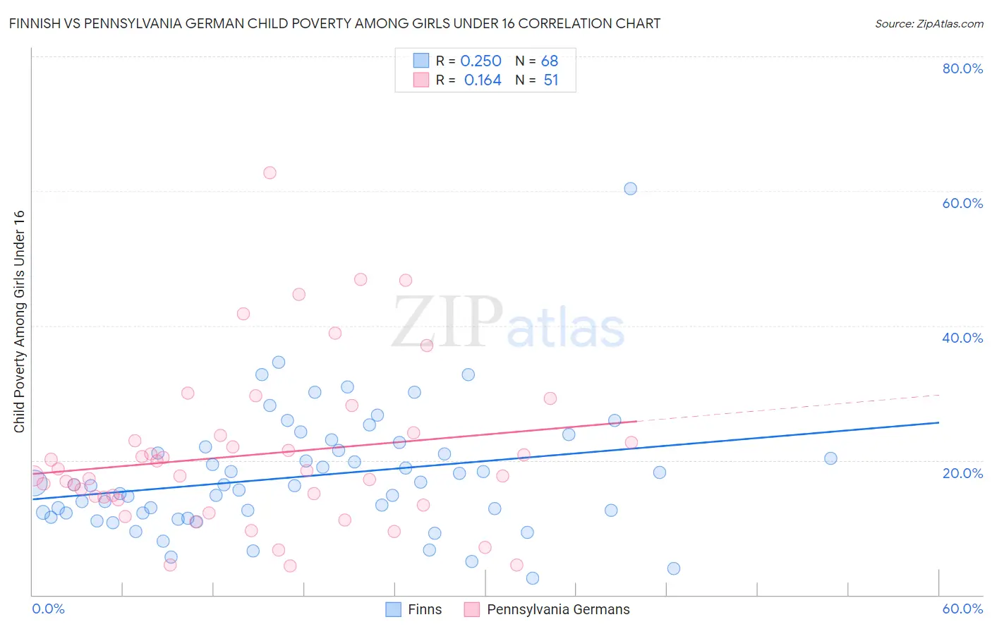 Finnish vs Pennsylvania German Child Poverty Among Girls Under 16