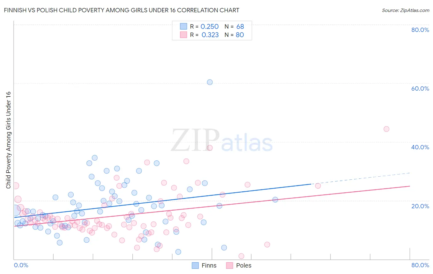 Finnish vs Polish Child Poverty Among Girls Under 16