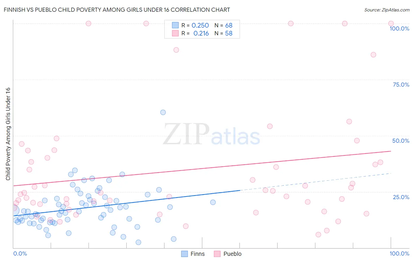 Finnish vs Pueblo Child Poverty Among Girls Under 16