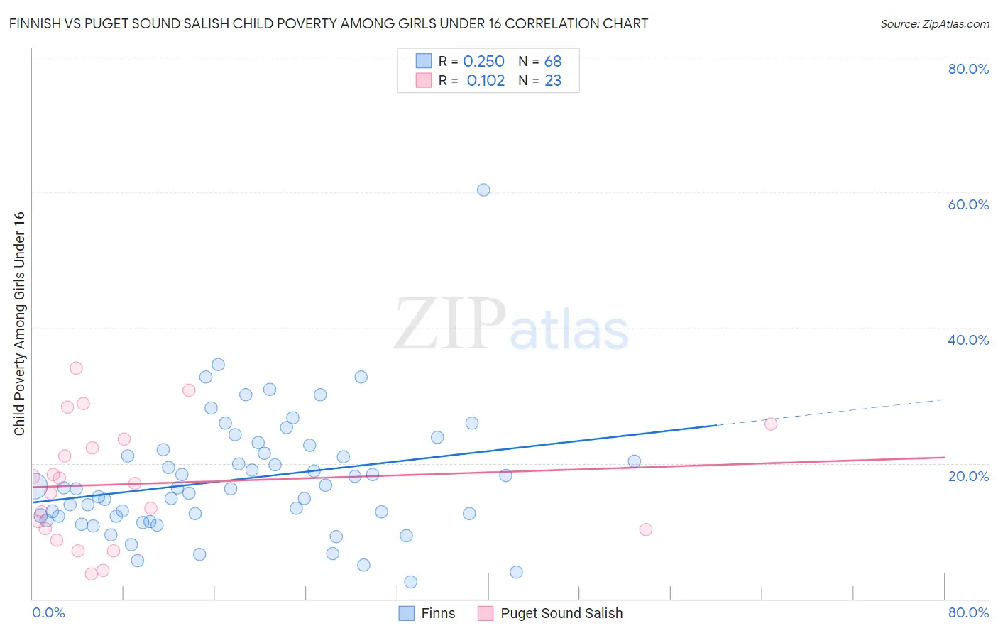 Finnish vs Puget Sound Salish Child Poverty Among Girls Under 16