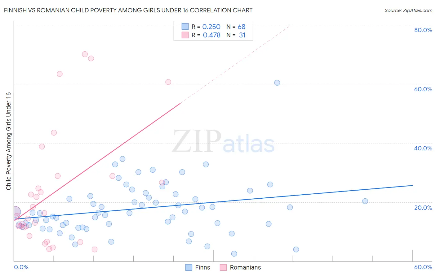 Finnish vs Romanian Child Poverty Among Girls Under 16