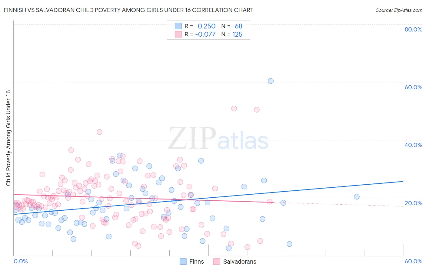 Finnish vs Salvadoran Child Poverty Among Girls Under 16
